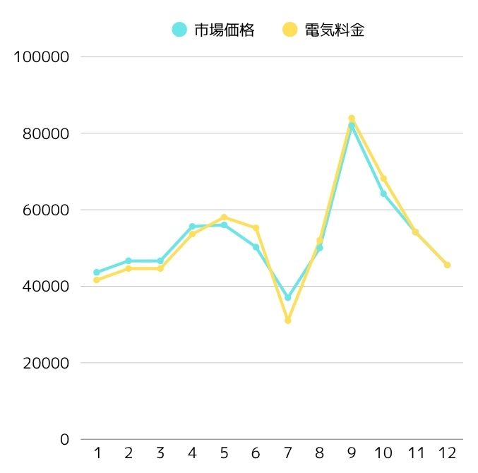市場連動型プランの料金推移グラフ