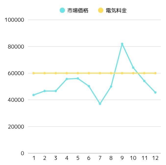 固定単価型プランの料金推移グラフ