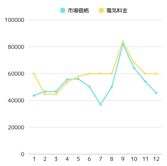 ハイブリッド型プランの料金推移グラフ